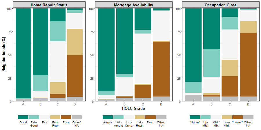 Bar graph analyzing neighborhood grades by area description variables from redlining maps. Courtesy of Scott Markley.